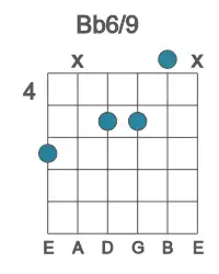 Guitar voicing #2 of the Bb 6&#x2F;9 chord